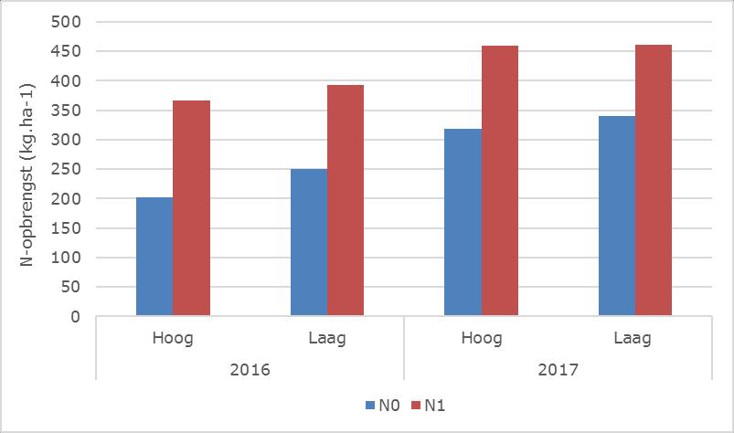 Figuur 15. Effect behandelingen Stikstofbemesting en Slootpeil op de stikstofopbrengsten in 2016 en 2017. 4.