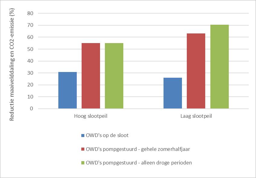 Figuur 19. Reductie maaivelddaling en CO2-emissie (%).