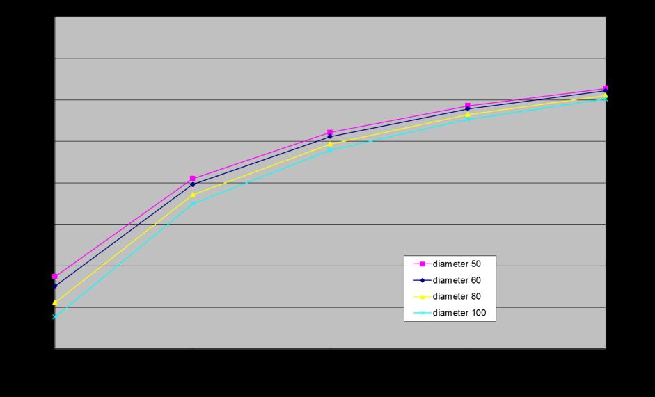 3 m per dag. Bij een iets grotere uitholling van 0,15 m bedraagt de infiltratie bij een drainafstand van 6 m 3.0-3.5 m per dag.