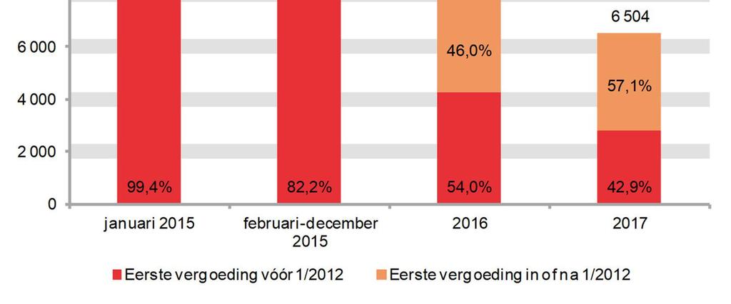 4 Namen 3 362 5 Antw erpen 2 574 6 Oost-Vlaanderen 1 819 7 Limburg 1 716 8 Waals