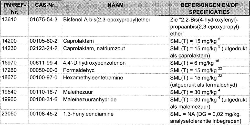 B. Paragraaf 2.1 wordt gewijzigd als volgt: 1. De stoffen met bijbehorende gegevens, genoemd in de onderstaande tabel worden alfabetisch ingevoegd: 2.