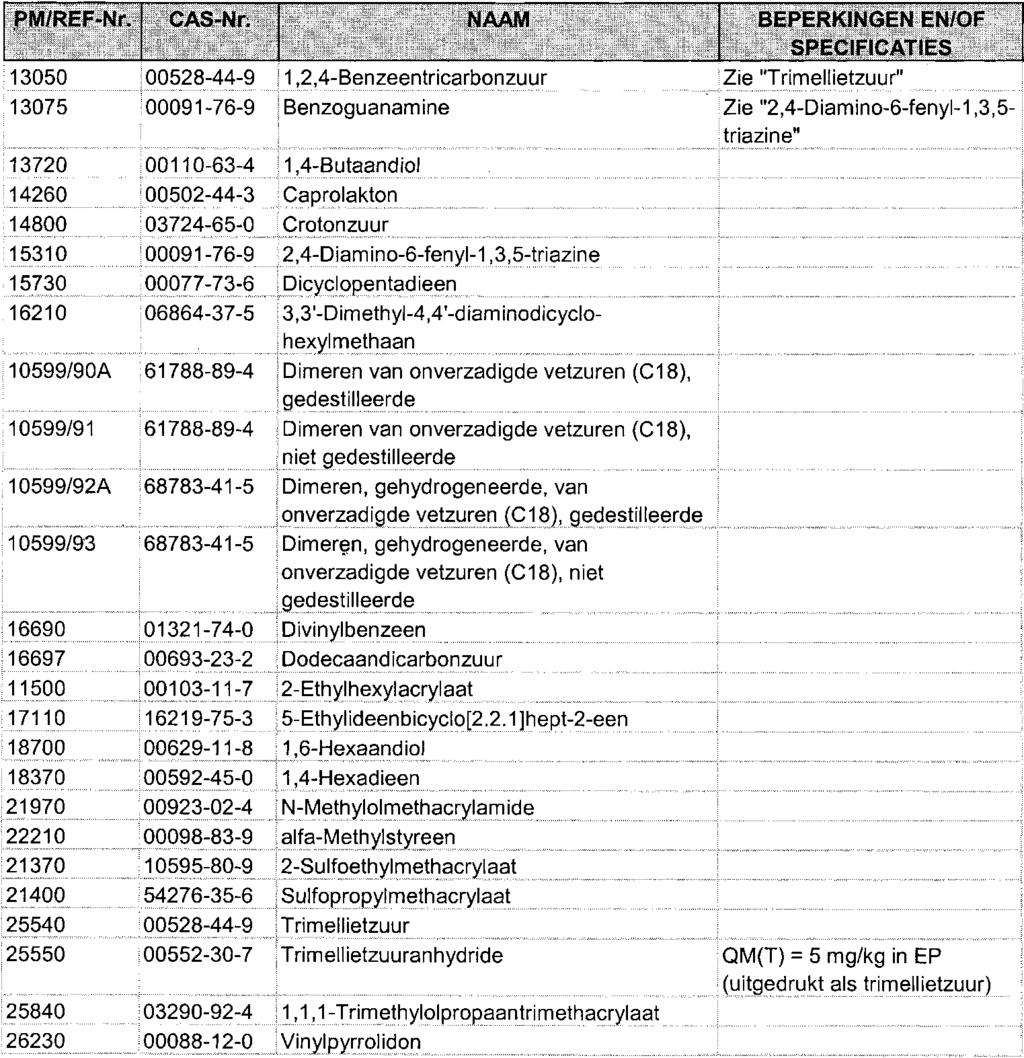 D. Paragraaf 2.2 komt als volgt te luiden: 2.2. Monomeren en andere uitgangsstoffen die, in afwachting van de beslissing over opname in paragraaf 2.