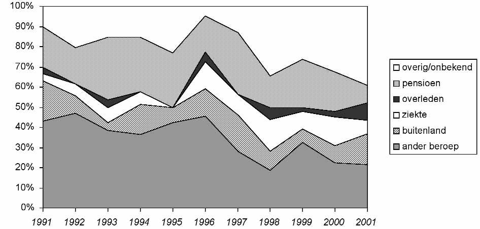Figuur 11: Relatieve verdeling van de redenen waarom mannelijke huisartsen zijn gestopt in de periode 1991-2001 Bron: Nivel Bij de mannen was het aandeel dat vanwege pensioen zei te stoppen in 1991