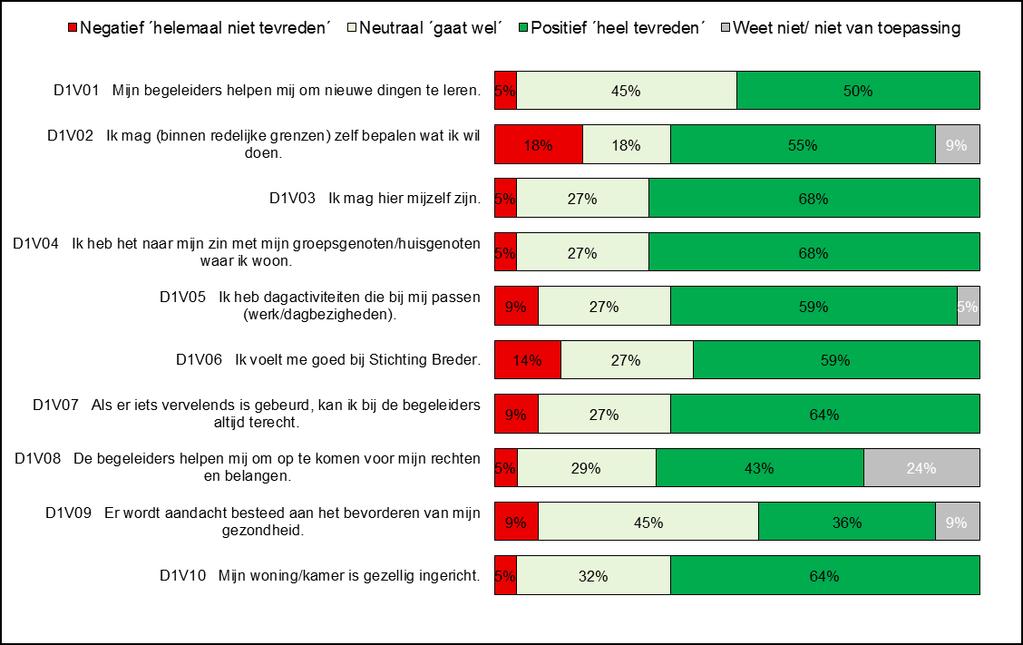 Onderzoek kwaliteitservaringen met de Quality Qube voor Stichting Breder Facit 2016 4 Uitkomsten cliënten woonlocaties 4.1 Uitkomsten kwantitatieve deel van de vragenlijst 4.1.1 Deel I Zorginhoud Hoe ervaren cliënten dat de geboden ondersteuning bijdraagt aan de kwaliteit van bestaan.