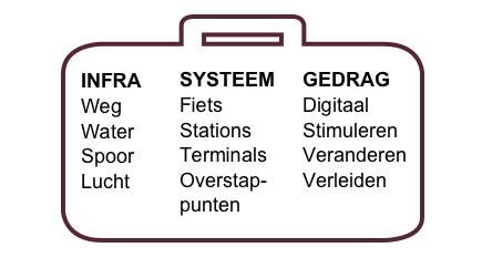 Instrumenten Fiets, auto, OV, water, luchtvaart, buisleidingen, gedragsverandering, digitale infrastructuur. We hebben een breed palet aan instrumenten waarmee we onze mobiliteit kunnen versterken.