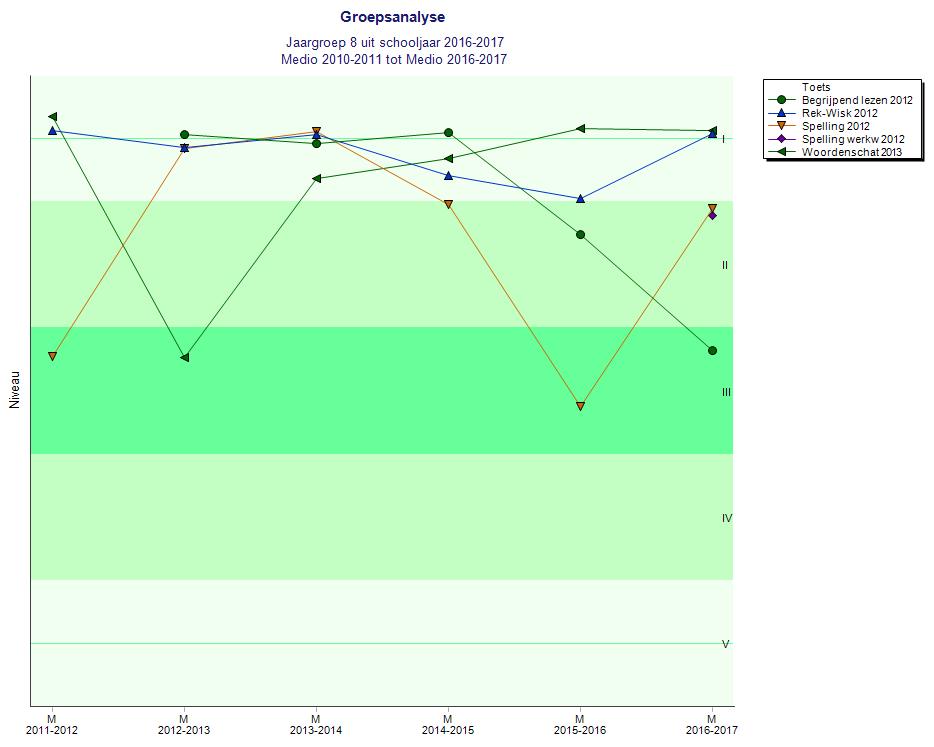 Zorgsignaal 1 10 boven het LG, net als in 2012-2013. In het laatste geval betrof het niet de resultaten van de hele groep (20 van de 25), maar de trend is duidelijk.