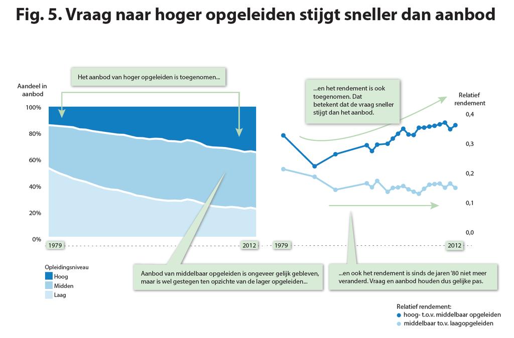 Loonontwikkeling: