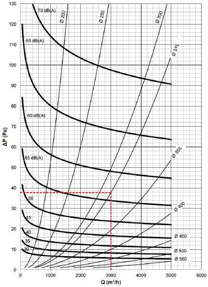 WH45 Keuze Grafiek drukverlies en geluidsvermogen voor 200-560 Voorbeeld = Diameter [mm] Q = Luchtdebiet [m³/h] V1 = Frontale luchtsnelheid [m/s] ΔP