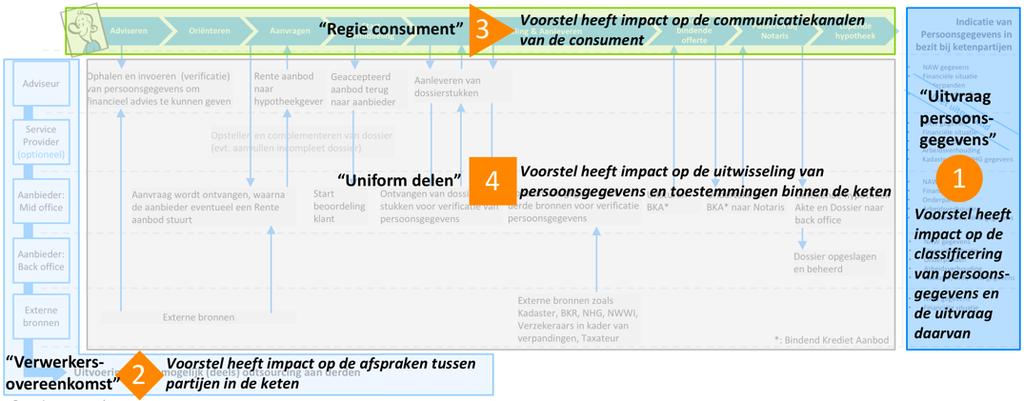 Ketenvertegenwoordiging stelt concrete samenwerking voor op vier onderwerpen om compliance voor 25 mei 208 te borgen Voorstellen tot ketensamenwerking op basis van ketenacties Uitvraag