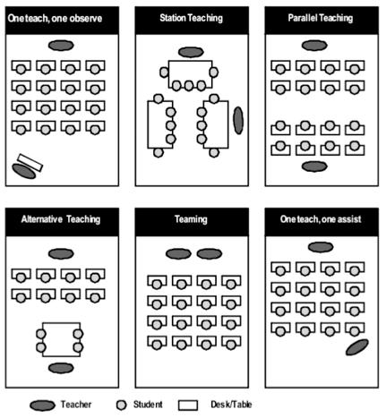 4 Co-teaching De laatste jaren komt co-teaching meer en meer in de kijker te staan.