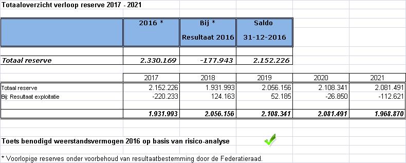 *De dotatie aan de risicoreserve SUWR is, in de jaarrekening niet ten laste van de exploitatie opgenomen maar direct in het exploitatieresultaat.