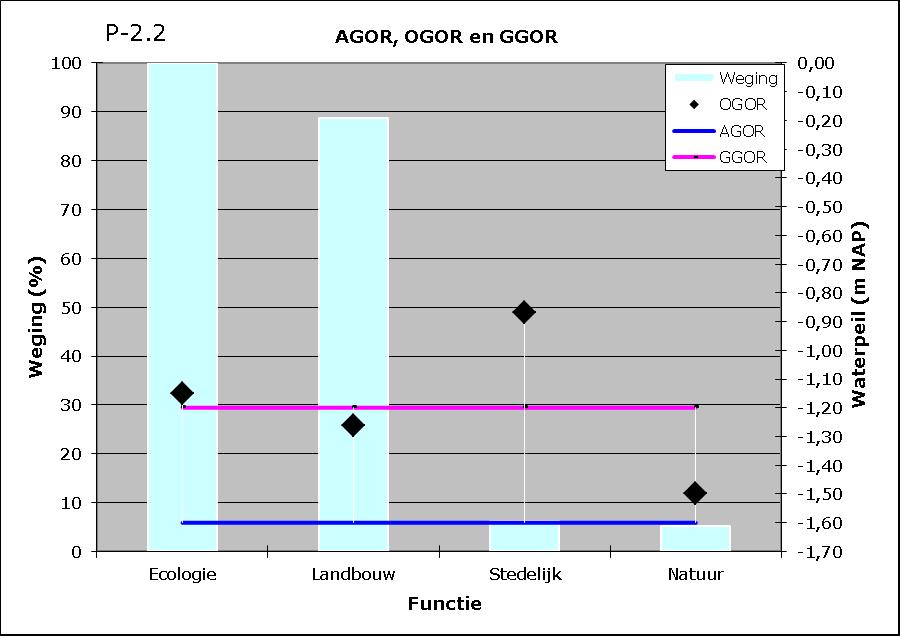 PEILGEBIED 2.2 Polder Klein- en Oud-Piershil. N.- en Molenpolder Vigerende peil Praktijk peil AGOR peil Oppervlakte Gem. maaiveld Gem.