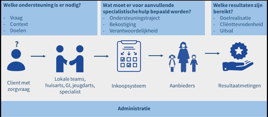 Samenwerken aan maatschappelijke resultaten Aanmelding Vraag verhelderen (gezinsplan) Verwijzing Verzoek om