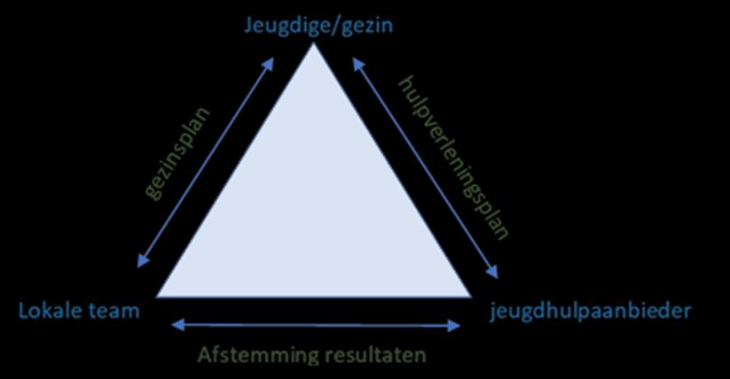 Het bepalen van het resultaat Het jeugdhulptraject start op het moment dat de jeugdige bij een lokaal team of andere wettelijke verwijzer komt met een (hulp)vraag.