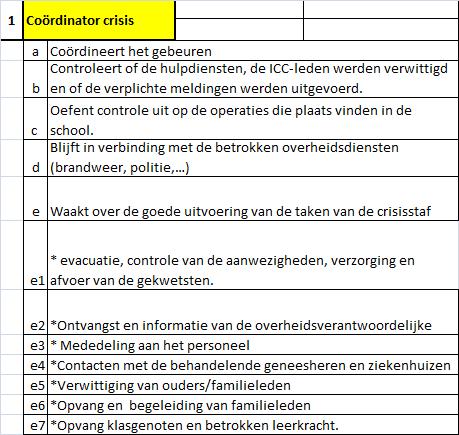 Korte besprekingen houden, (crisislokaal) gekende informatie delen,(up- daten) gerichte (haalbare) opdrachten geven, werk verdelen overleg, vb.