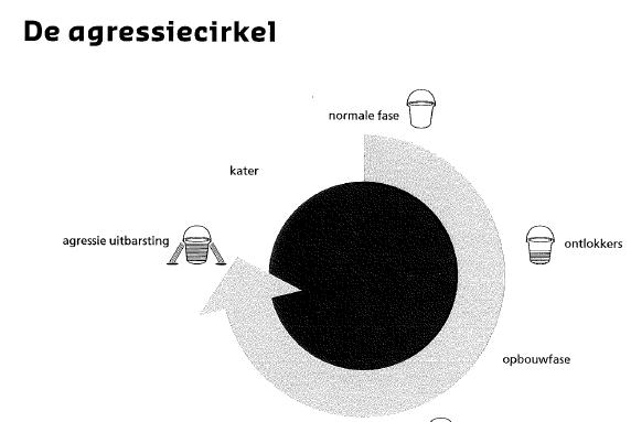 Methodiek pleger: werken rond bewustwording 1 Doel Het doel is om cliënten inzicht te geven in de triggers van agressie en de manier waarop de spanningsopbouw verloopt.