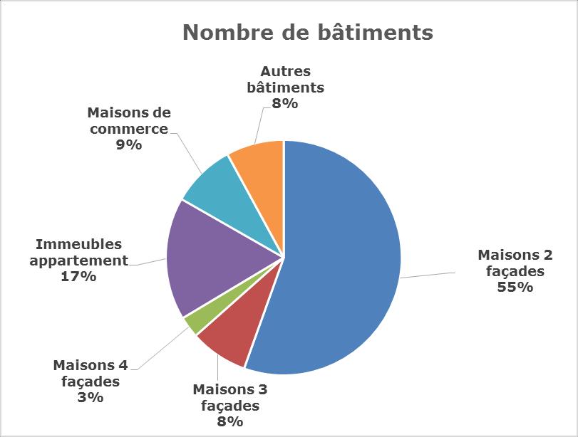 km²) 8/10e van de gebouwen zijn woongebouwen 1/5e