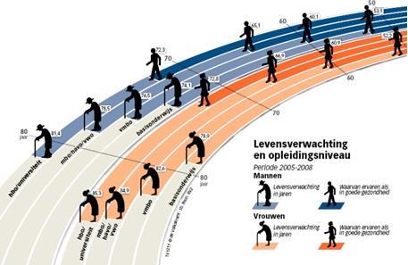 (Gezonde) levensverwachting in NL en opleidingsniveau ~ 7 jaren absoluut ~12 jaren gezondheid Raad voor Volksgezondheid en Samenleving (2011) Preventie van welvaartsziekten