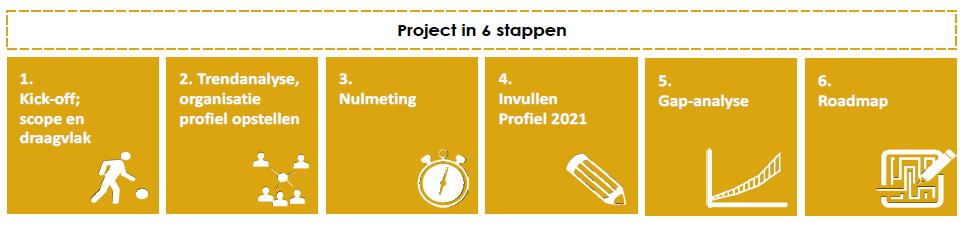 Werkgroep 5 Verandering Zorgkantoor Analyse kwaliteitsplannen Dashboard Rode draad analyse per regio en landelijk