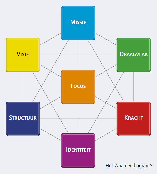 HET WAARDENDIAGRAM Copyright Profile Dynamics WAT DRAAGT ELKE KLEUR BIJ AAN DE ORGANISATIE? Turkoois Vertegenwoordigt de missie van de organisatie, het bestaansrecht.