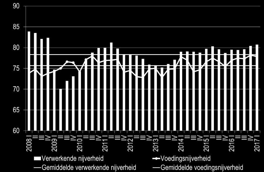 In het laatste kwartaal van 2016 piekte de bezettingsgraad voor de volledige beschouwde periode (78,2 %).