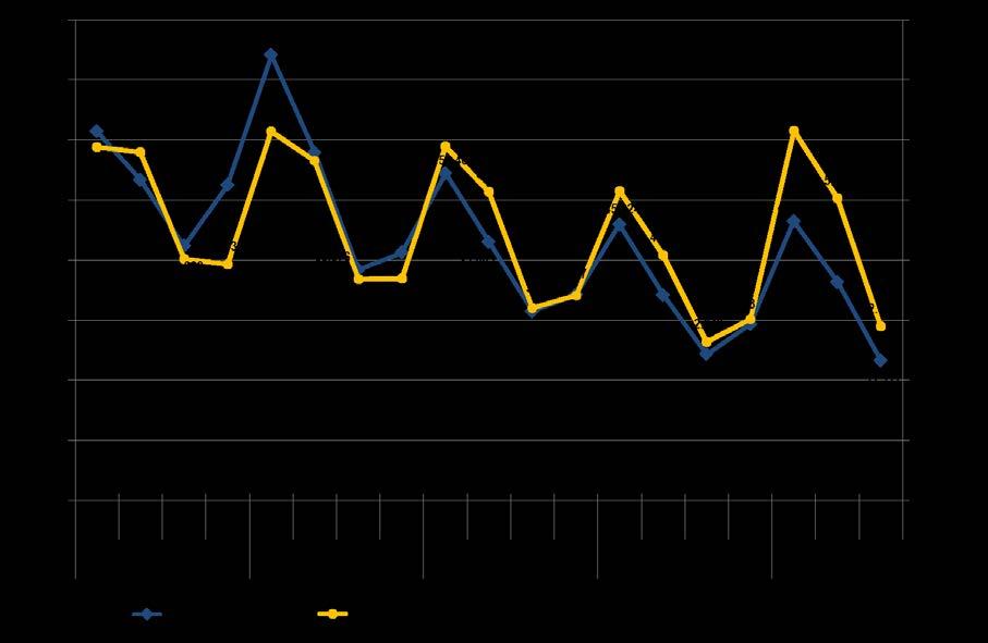 2.5. Tijdelijke werkloosheid Grafiek 2-10: Tijdelijke werkloosheid in de industrie en in de voeding Bron: Rijksdienst voor Arbeidsvoorziening Sinds de piek in het eerste kwartaal van 2013 (74.