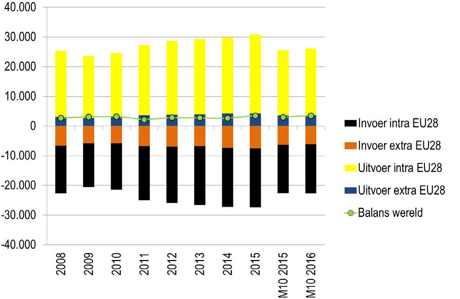 Voedingsindustrie Grafiek 2-13: Buitenlandse handel van België voor de voedingsindustrie 23 (in miljoen euro) Bron: Eurostat De voedingssector draagt positief bij tot het totale handelssaldo van