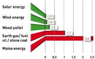 Dit komt door het feit dat de nieuwe Hemstedt GREEN verwarmingsmat ideaal kan worden gebruikt in low-energy