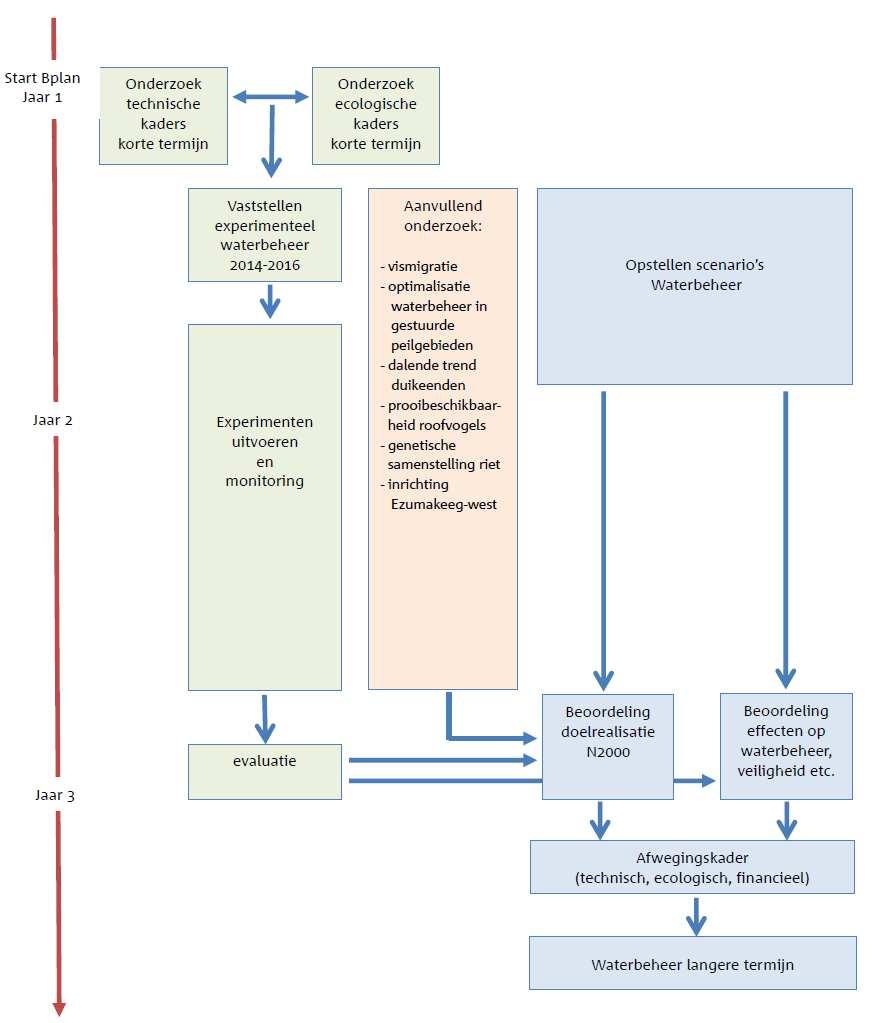 Figuur 6.2. Stroomschema onderzoeksopzet. 6.4 Uitwerking maatregelen Uit de beschrijving van hoofdstuk 3 en de voorgaande paragrafen blijkt dat er meer inzicht nodig is in de mogelijkheden en wensen voor meer peildynamiek.