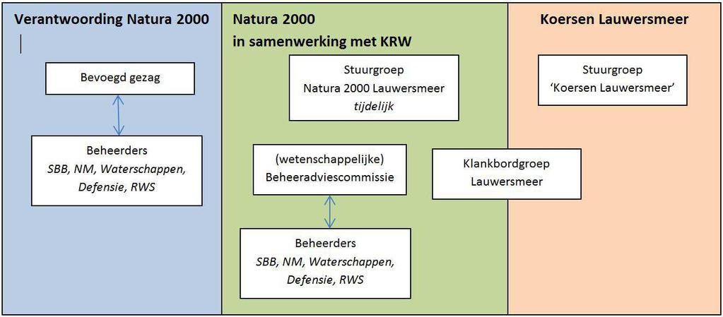 Figuur 7.1. Toekomstige organisatie uitvoering beheerplan Natura 2000. 7.1.4 Borging In dit beheerplan is een richting opgenomen en in grote lijnen uitgewerkt voor de weg die ingeslagen wordt voor het toekomstig (water)beheer van het Lauwersmeer.