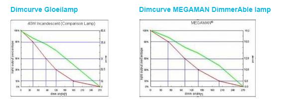 Voor het juiste dimmen raadpleeg ook de gegevens bij de dimbare lampen hier in is per product vermeld de door MEGAMAN gecertificeerde dimmers en de juiste minimale en maximale hoeveelheid