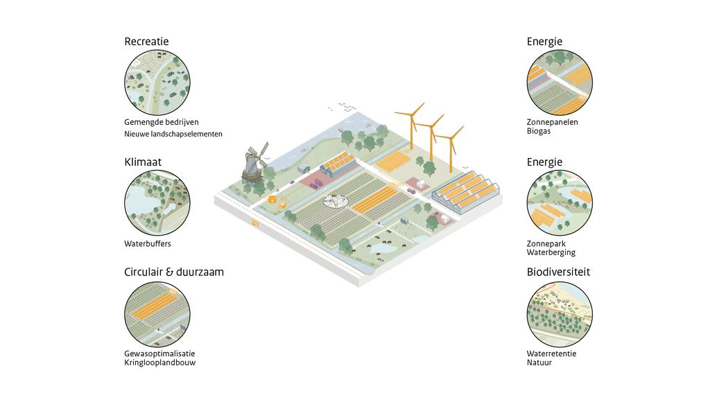 De transitie van de landbouw heeft effecten op het landelijke gebied.