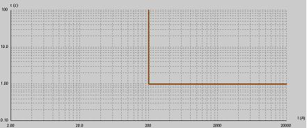 Constant I ref = 200A t = 1s