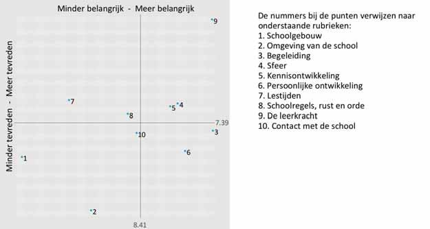 Samenvatting Satisfactie en Prioriteiten Als ouders en verzorgers over belangrijke onderwerpen meer tevreden zijn dan gemiddeld dan kan de school zich op die onderwerpen profileren.