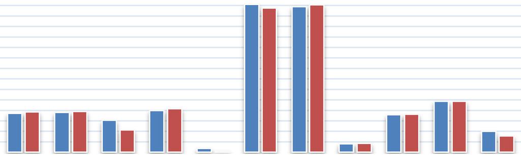 1. Aantal medewerkers in dienst Op 31/12/2017 waren 348 (2016: 355) mensen tewerkgesteld bij het OCMW.