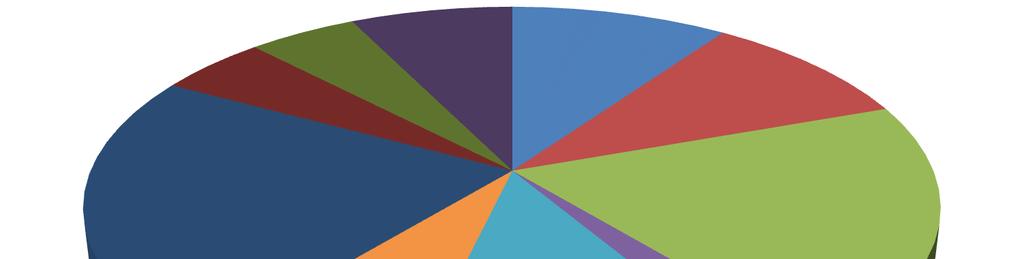 Verdeling totale LO over diensten ONDERHOUD DE VLINDER 5% KEUKEN 5% POETSDIENST 7% ADMINISTRATIE 10% SOCIALE DIENST 10% ONDERHOUD CEDER A/D LEIE 7% VERPLEG., VERZORG., PARAM. DE VLINDER 22% VERPLEG.