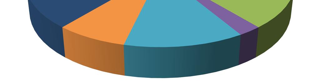 Op 31/12/2017 waren er 5 aanvragen voor Vlaams zorgkrediet. Hiervan 4 voor zorg kinderen en 1 voor volgen erkende opleiding.