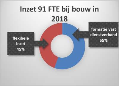 3.1 Programma Bouw Baten; 13,3 mln Het programma bouw heeft als doelstelling om onaanvaardbare risico s, vooral op het gebied van veiligheid en gezondheid af te vangen.