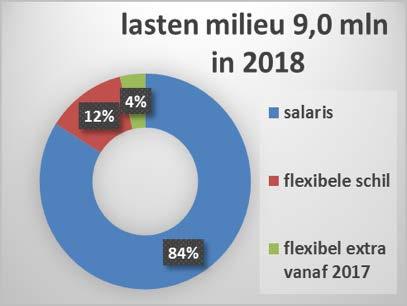 3.3 Programma Milieu Baten; 13,3 mln Doel van dit programma is het zorgvuldig waarborgen van een veilig en leefbaar Noordzeekanaalgebied.