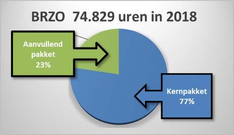 3.4 Programma BRZO Baten; 7,2 mln In het programma Milieu is er een groep bedrijven die onder Besluit Risico Zware Ongevallen 2015 (BRZO) vallen.