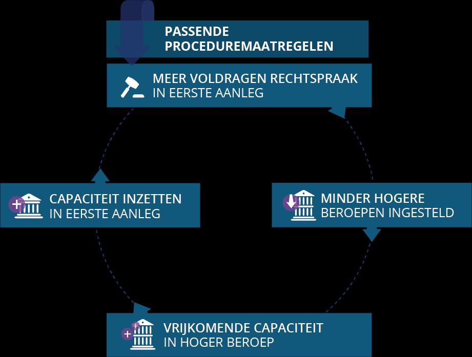 28 raadkamer niet meegerekend). Bij de arbeidsgerechten werden er in die drie jaar 13.894 beroepen aangetekend bij het arbeidshof voor 282.998 zaken die de arbeidsrechtbanken hebben afgehandeld. 52.