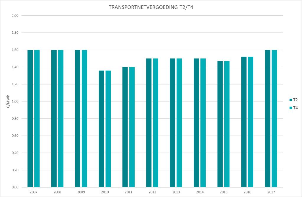 148. In de loop van 2017 hebben er zich geen wijzigingen voorgedaan in de tariefformules en/of indexeringsparameters van de referentieproducten in deze studie. 4.4. TRANSMISSIENETTARIEF 149.