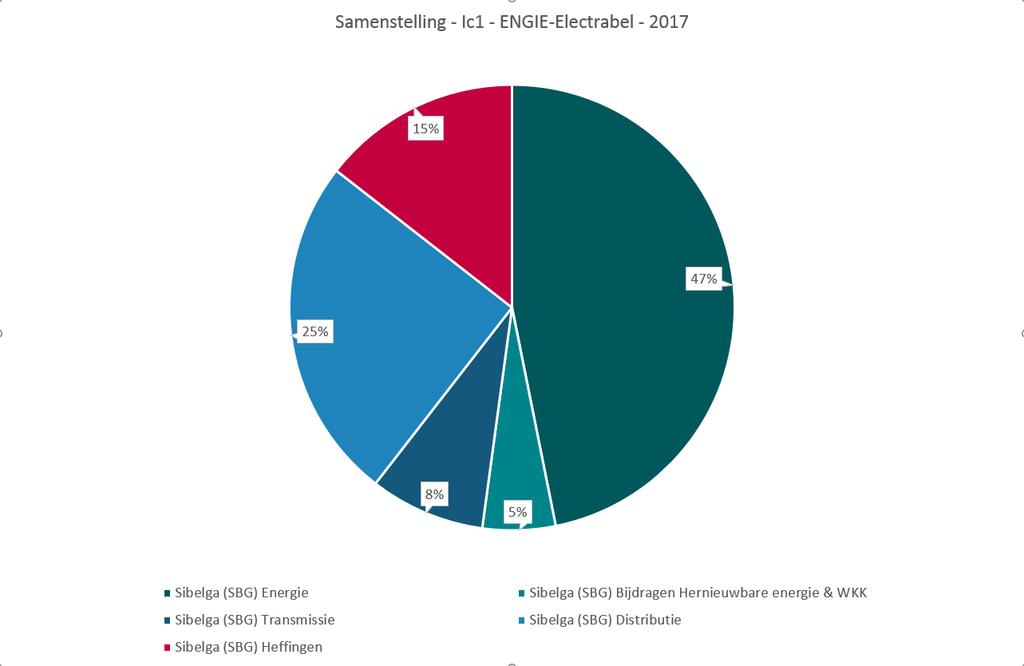 29. Door de kostencascade tussen de verschillende spanningsniveaus is de degressiviteit van de distributienettarieven belangrijk.