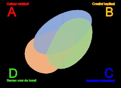 64 BIJLAGE 4. SCENARIOBIJEENKOMST Dit is een verslag van de oefening stemmen met de voeten, waarin deelnemers plaats nemen in een levensgroot assenkruis om hun voorkeuren uit te spreken.