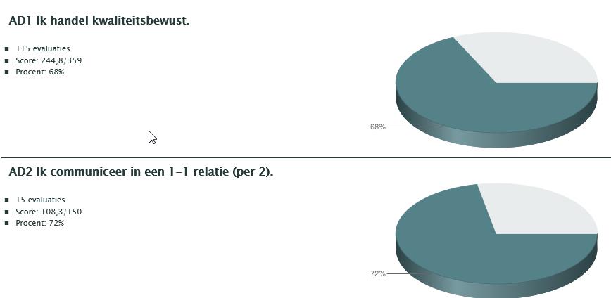 Bijlage 8: Grafiek per competentie