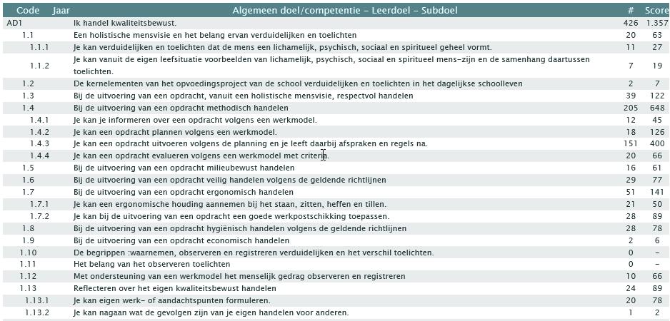 Bijlage 12: aantal criteria en score per doel Door je opdrachten in de competentiemeter te linken met je doelenboek(leerplan) krijg je een automatisch overzicht