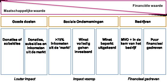 die op een verantwoorde en transparante wijze beheerd wordt door sociale ondernemers, door de werknemers, afnemers en belanghebbenden die verbonden zijn aan de bedrijfsactiviteit erbij te betrekken.