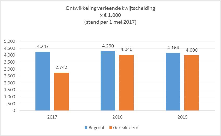 Met de behandeling van de verzoeken om kwijtschelding voor het belastingjaar 2017 is onlangs een start gemaakt. Van de feitelijk ontvangen verzoeken is nu rond 14,6% afgedaan.