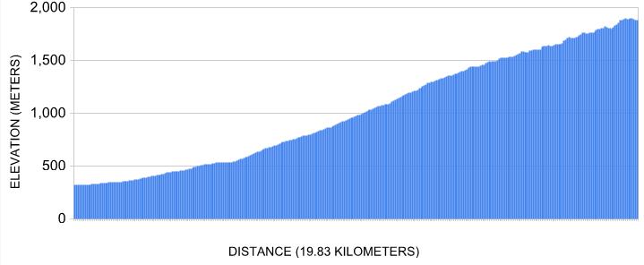 De klim uit Bedoin (Route Forestière) 19,8km 1.