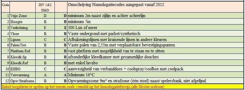 Toegelaten Lengte: Vrije zone speelveld (opslagzone) minimum 2m Licht: Breedte: Vrije zone speelveld minimum 2m Vloer: Ondergrond: Bekleding: hard - zwevend synthetisch - parket Hoogte: